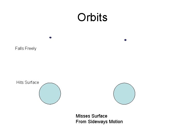 Orbits Falls Freely Hits Surface Misses Surface From Sideways Motion Orbits Falls Freely Hits Surface Misses Surface From Sideways Motion
