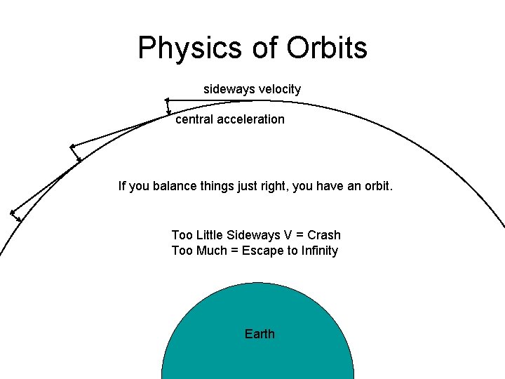 Physics of Orbits sideways velocity central acceleration If you balance things just right, you Physics of Orbits sideways velocity central acceleration If you balance things just right, you