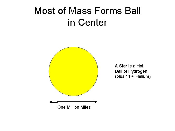Most of Mass Forms Ball in Center A Star Is a Hot Ball of Most of Mass Forms Ball in Center A Star Is a Hot Ball of