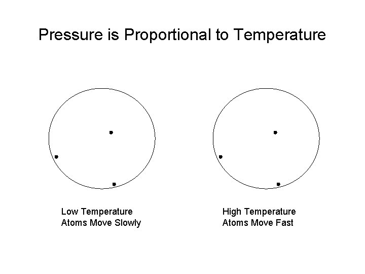 Pressure is Proportional to Temperature Low Temperature Atoms Move Slowly High Temperature Atoms Move Pressure is Proportional to Temperature Low Temperature Atoms Move Slowly High Temperature Atoms Move