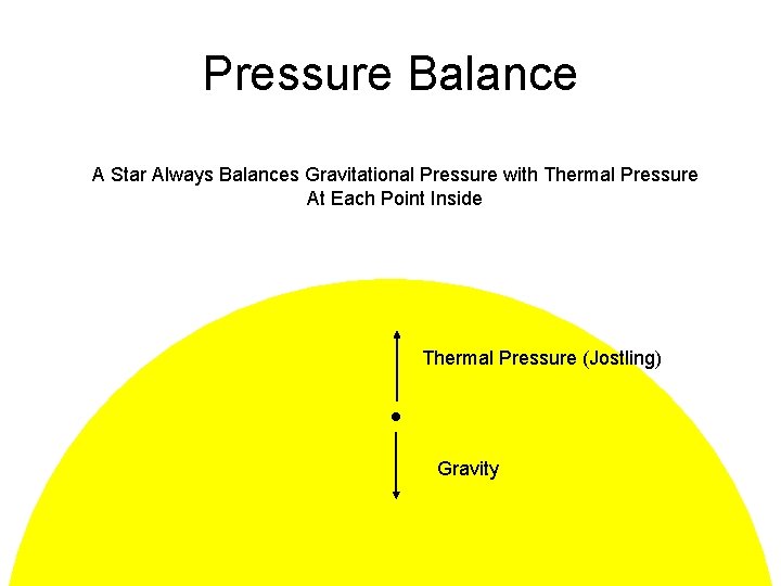 Pressure Balance A Star Always Balances Gravitational Pressure with Thermal Pressure At Each Point Pressure Balance A Star Always Balances Gravitational Pressure with Thermal Pressure At Each Point