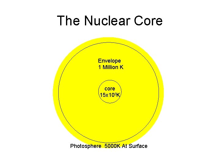 The Nuclear Core Envelope 1 Million K core 15 x 106 K Photosphere 5000 The Nuclear Core Envelope 1 Million K core 15 x 106 K Photosphere 5000
