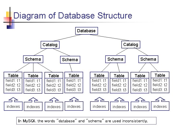 Diagram of Database Structure Database Catalog Schema Table Table field 1: t 1 field