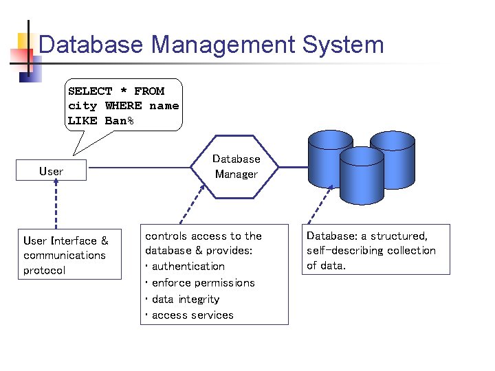 Database Management System SELECT * FROM city WHERE name LIKE Ban% User Interface &