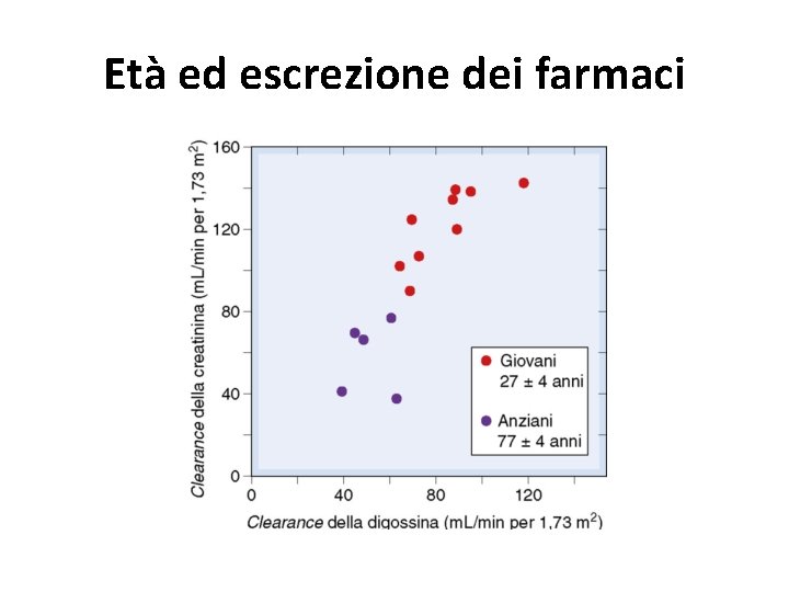 Età ed escrezione dei farmaci 