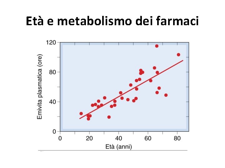 Età e metabolismo dei farmaci 