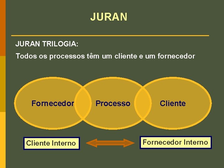 JURAN TRILOGIA: Todos os processos têm um cliente e um fornecedor Fornecedor Cliente Interno