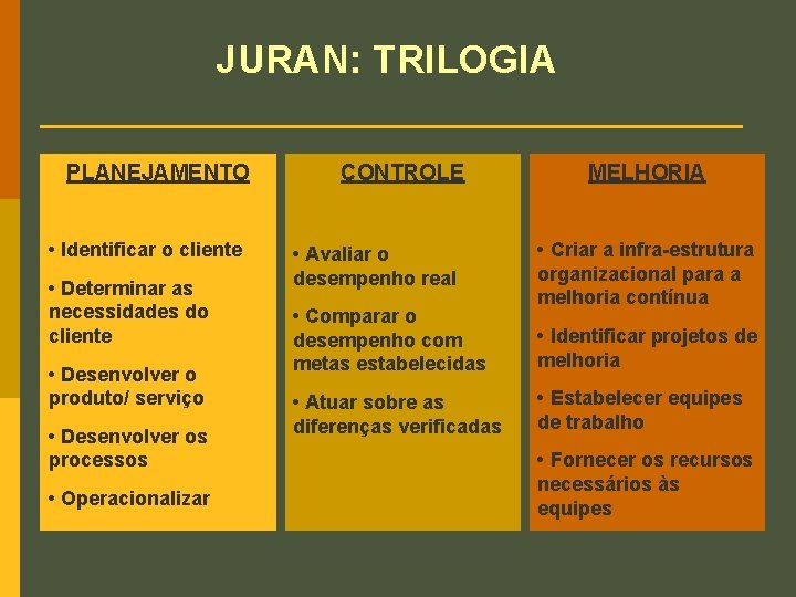 JURAN: TRILOGIA PLANEJAMENTO • Identificar o cliente • Determinar as necessidades do cliente •