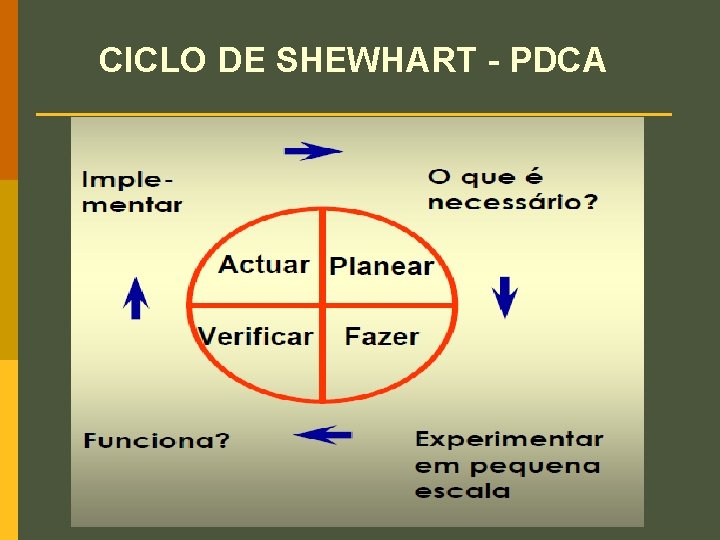 CICLO DE SHEWHART - PDCA 