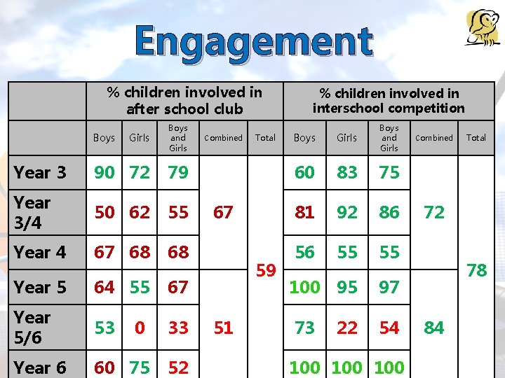Engagement % children involved in after school club Girls Boys and Girls Year 3 Engagement % children involved in after school club Girls Boys and Girls Year 3