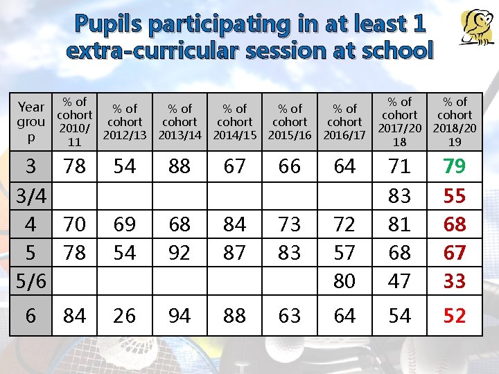 Pupils participating in at least 1 extra-curricular session at school % of Year %