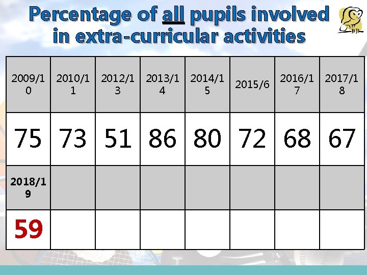Percentage of all pupils involved in extra-curricular activities 2009/1 0 2010/1 1 2012/1 3 Percentage of all pupils involved in extra-curricular activities 2009/1 0 2010/1 1 2012/1 3