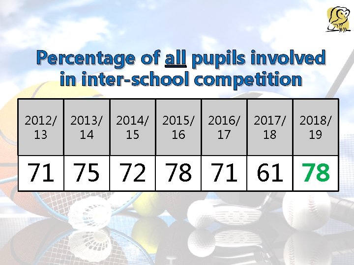 Percentage of all pupils involved in inter-school competition 2012/ 13 2013/ 14 2014/ 15 Percentage of all pupils involved in inter-school competition 2012/ 13 2013/ 14 2014/ 15