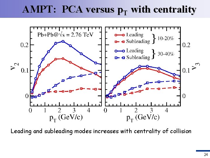 AMPT: PCA versus p. T with centrality Leading and subleading modes increases with centrality