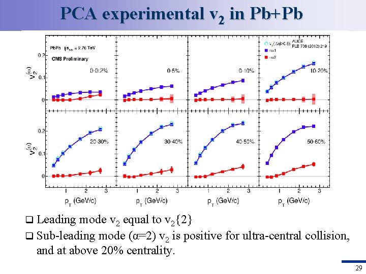 PCA experimental v 2 in Pb+Pb Leading mode v 2 equal to v 2{2}