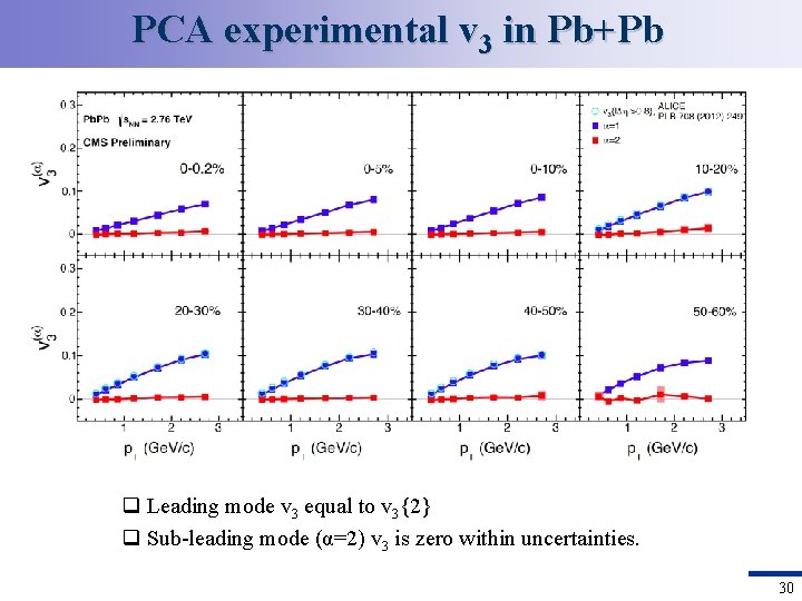 PCA experimental v 3 in Pb+Pb q Leading mode v 3 equal to v