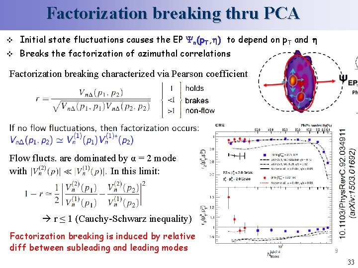 Factorization breaking thru PCA v Initial state fluctuations causes the EP n(p. T, )