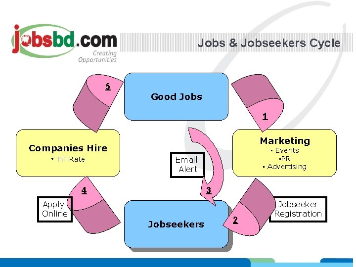 Jobs & Jobseekers Cycle 5 Good Jobs 1 Companies Hire • Fill Rate Marketing