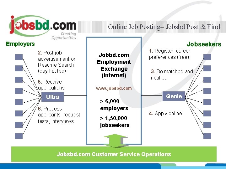 Online Job Posting– Jobsbd Post & Find Employers Jobseekers 2. Post job advertisement or