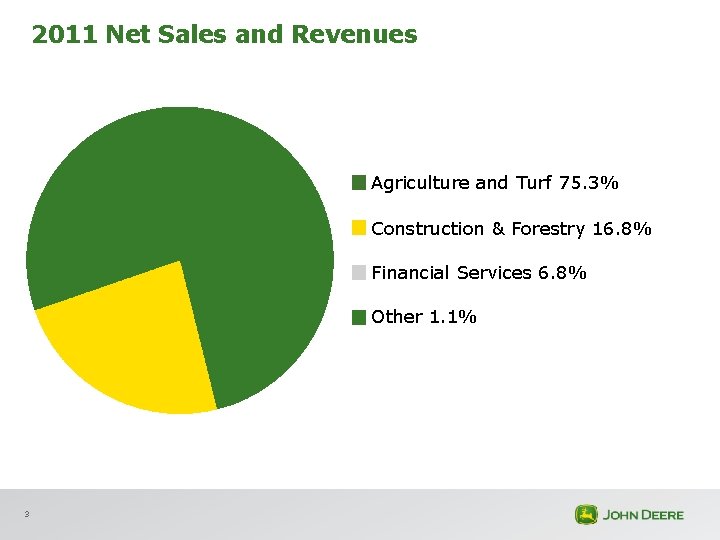 2011 Net Sales and Revenues Agriculture and Turf 75. 3% Construction & Forestry 16.