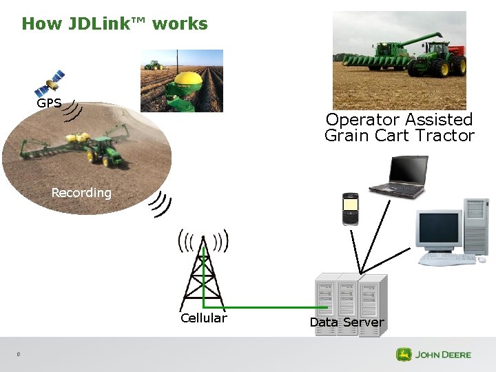 How JDLink™ works GPS Operator Assisted Grain Cart Tractor Recording Cellular 8 Data Server