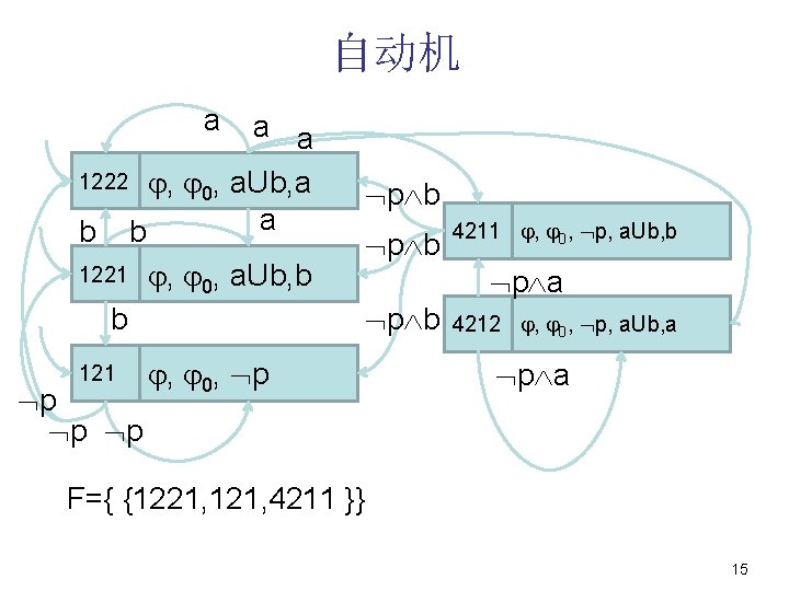 自动机 a a a 1222 , 0, a. Ub, a a b b 1221