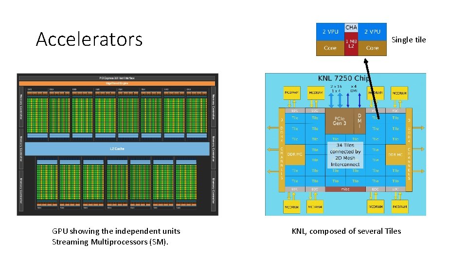 Accelerators GPU showing the independent units Streaming Multiprocessors (SM). Single tile KNL, composed of