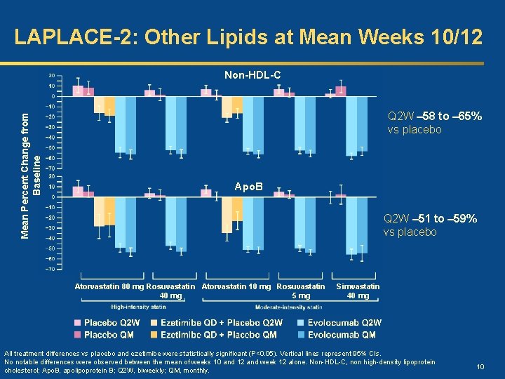 LAPLACE-2: Other Lipids at Mean Weeks 10/12 Mean Percent Change from Baseline Non-HDL-C Q