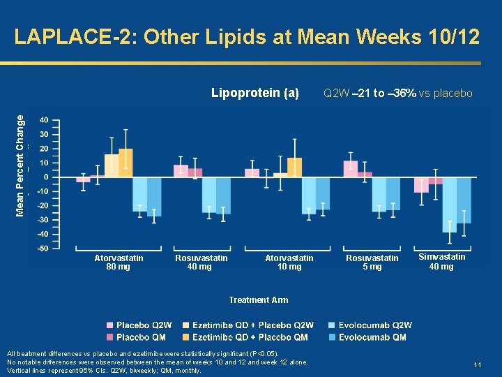 LAPLACE-2: Other Lipids at Mean Weeks 10/12 Q 2 W – 21 to –