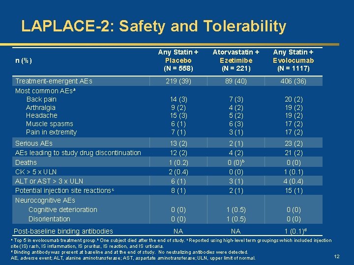 LAPLACE-2: Safety and Tolerability n (%) Treatment-emergent AEs Most common AEsa Back pain Arthralgia