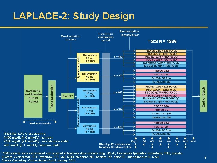 LAPLACE-2: Study Design Total N = 1896 Eligibility: LDL-C at screening ≥ 150 mg/d.