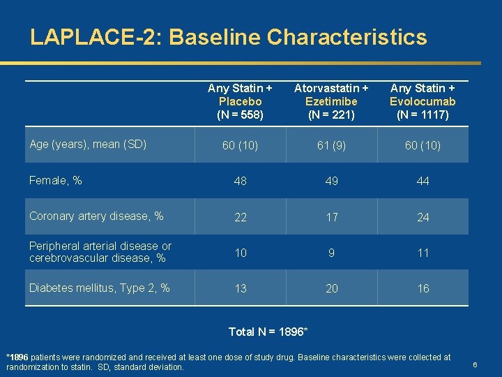 LAPLACE-2: Baseline Characteristics Any Statin + Placebo (N = 558) Atorvastatin + Ezetimibe (N