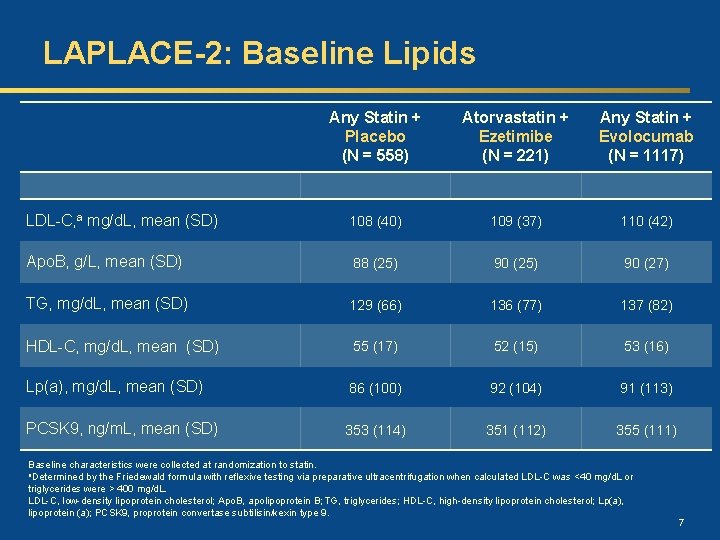 LAPLACE-2: Baseline Lipids Any Statin + Placebo (N = 558) Atorvastatin + Ezetimibe (N