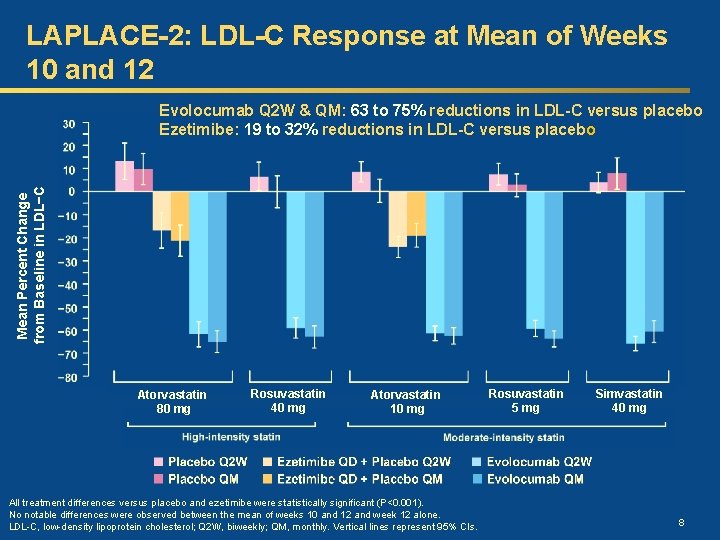 LAPLACE-2: LDL-C Response at Mean of Weeks 10 and 12 Mean Percent Change from