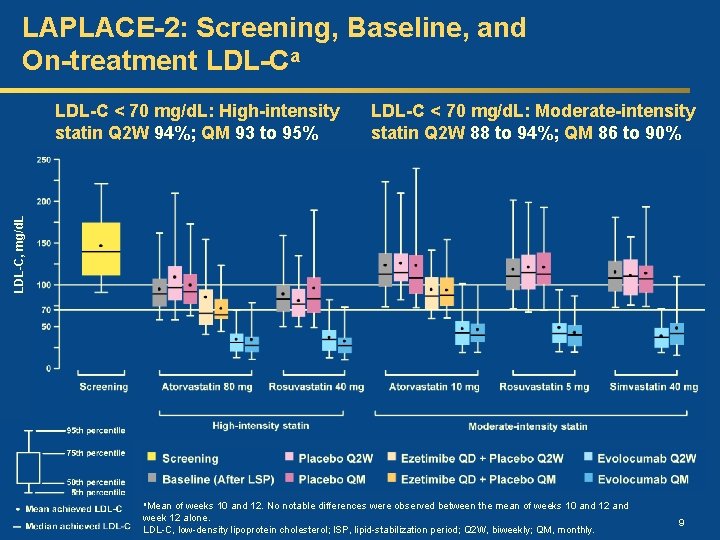 LAPLACE-2: Screening, Baseline, and On-treatment LDL-Ca LDL-C < 70 mg/d. L: Moderate-intensity statin Q