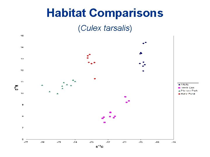 Habitat Comparisons (Culex tarsalis) Habitat Comparisons (Culex tarsalis)