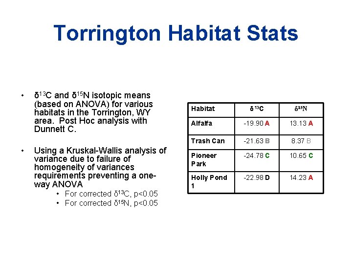 Torrington Habitat Stats • • δ 13 C and δ 15 N isotopic means Torrington Habitat Stats • • δ 13 C and δ 15 N isotopic means