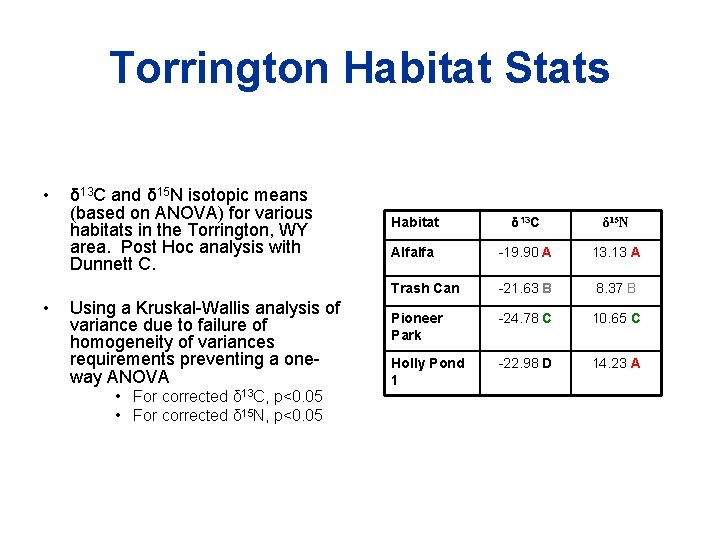 Torrington Habitat Stats • • δ 13 C and δ 15 N isotopic means