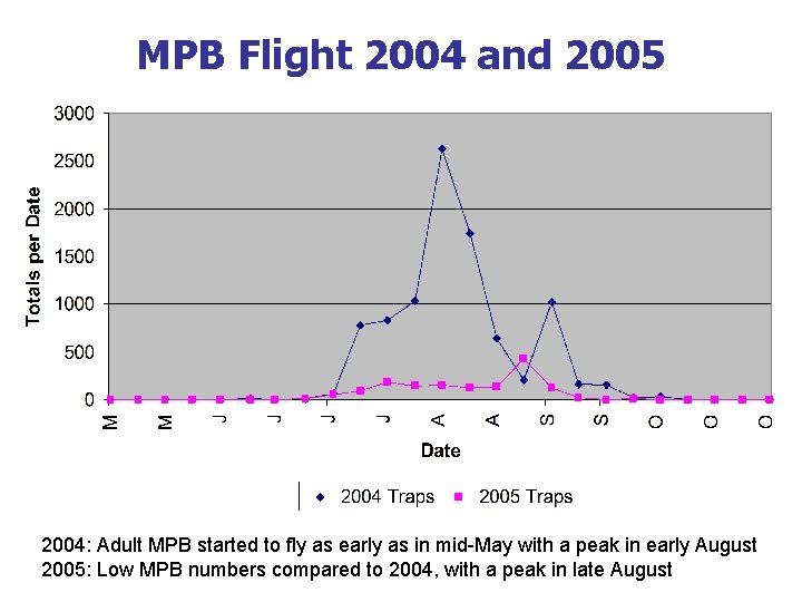 MPB Flight 2004 and 2005 2004: Adult MPB started to fly as early as