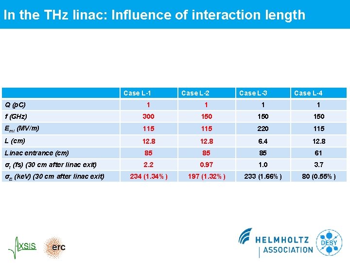 In the THz linac: Influence of interaction length Case L-1 Case L-2 Q (p. In the THz linac: Influence of interaction length Case L-1 Case L-2 Q (p.