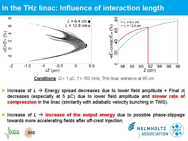 In the THz linac: Influence of interaction length Conditions: Q = 1 p. C; In the THz linac: Influence of interaction length Conditions: Q = 1 p. C;