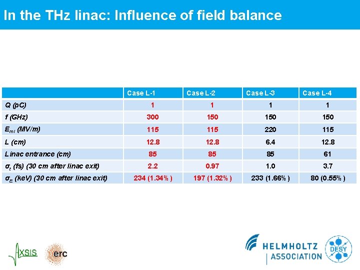 In the THz linac: Influence of field balance Case L-1 Case L-2 Q (p. In the THz linac: Influence of field balance Case L-1 Case L-2 Q (p.