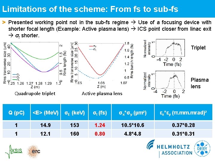 Limitations of the scheme: From fs to sub-fs > Presented working point not in Limitations of the scheme: From fs to sub-fs > Presented working point not in
