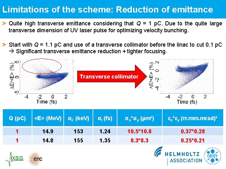 Limitations of the scheme: Reduction of emittance > Quite high transverse emittance considering that Limitations of the scheme: Reduction of emittance > Quite high transverse emittance considering that