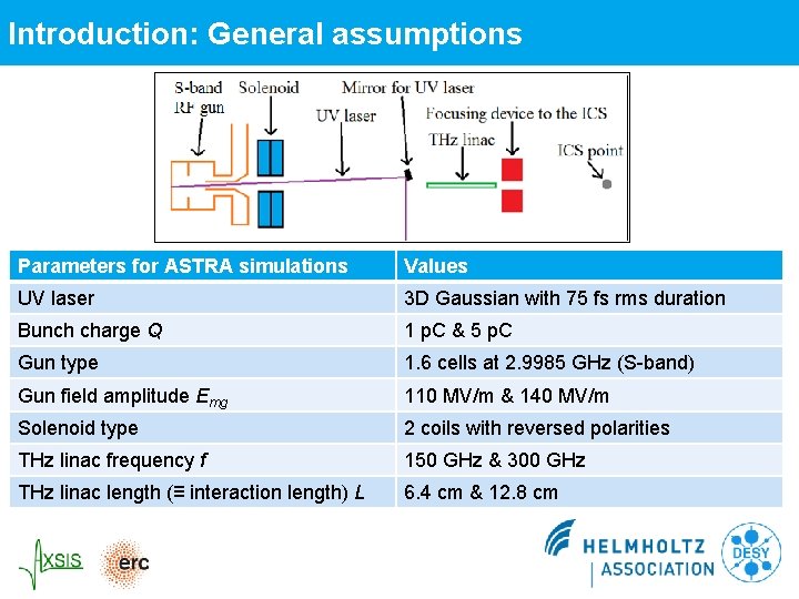 Introduction: General assumptions Parameters for ASTRA simulations Values UV laser 3 D Gaussian with Introduction: General assumptions Parameters for ASTRA simulations Values UV laser 3 D Gaussian with