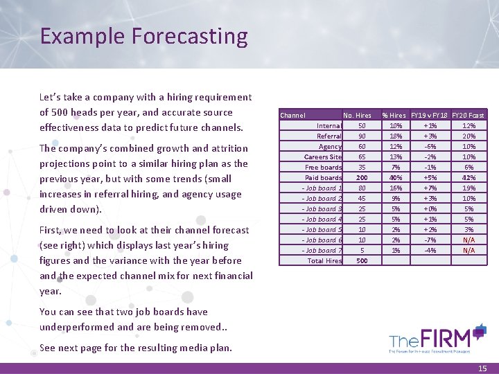 Example Forecasting Let’s take a company with a hiring requirement of 500 heads per Example Forecasting Let’s take a company with a hiring requirement of 500 heads per
