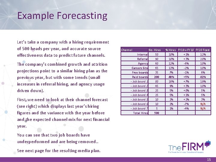 Example Forecasting Let’s take a company with a hiring requirement of 500 heads per