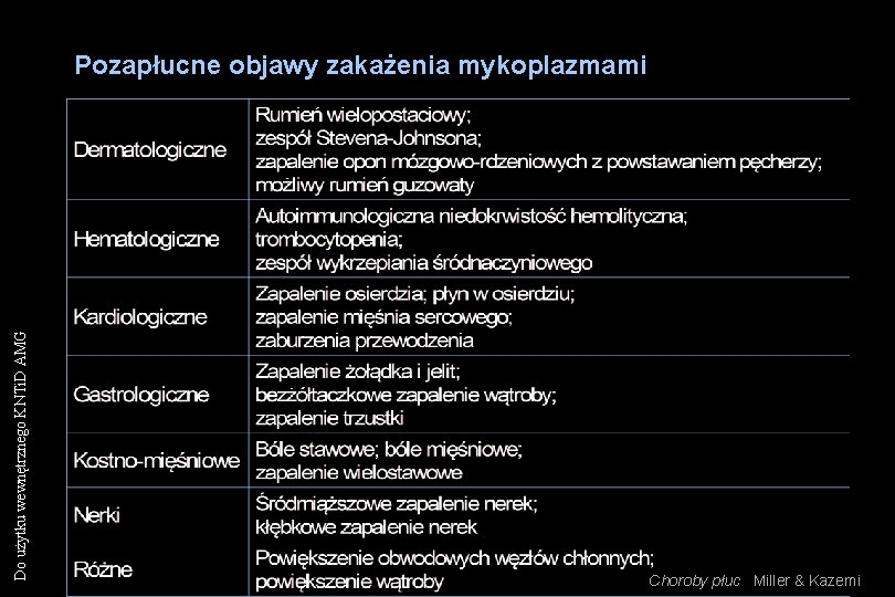 Do użytku wewnętrznego KNTi. D AMG Pozapłucne objawy zakażenia mykoplazmami Choroby płuc Miller & Do użytku wewnętrznego KNTi. D AMG Pozapłucne objawy zakażenia mykoplazmami Choroby płuc Miller &