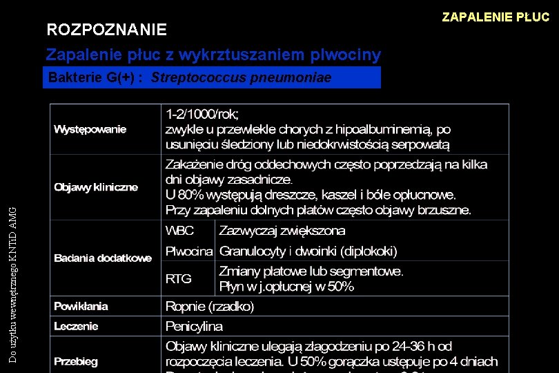 ROZPOZNANIE Zapalenie płuc z wykrztuszaniem plwociny Do użytku wewnętrznego KNTi. D AMG Bakterie G(+) ROZPOZNANIE Zapalenie płuc z wykrztuszaniem plwociny Do użytku wewnętrznego KNTi. D AMG Bakterie G(+)