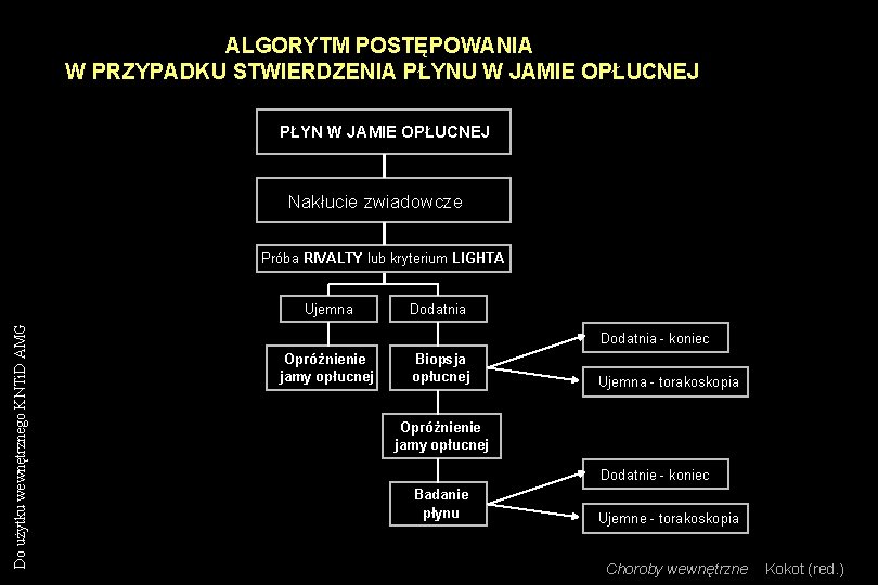 ALGORYTM POSTĘPOWANIA W PRZYPADKU STWIERDZENIA PŁYNU W JAMIE OPŁUCNEJ PŁYN W JAMIE OPŁUCNEJ Nakłucie